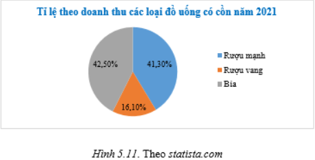 Cho biểu đồ Hình 5.10.  a) Lập bảng thống kê biểu diễn số liệu được biểu diễn trên biểu đồ. b) Nhận xét về xu thế của doanh thu từ đồ uống có cồn trên toàn cầu trước năm 2020. Tại sao doanh thu năm 2020 có sụt giảm mạnh? c) Năm 2021, tỉ lệ doanh thu đồ uống có cồn theo loại được cho trong biểu đồ Hình 5.11   Tính doanh thu mỗi loại trong năm 2021.