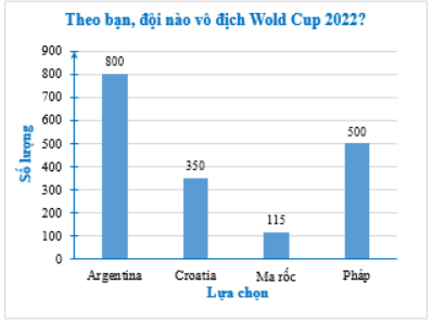 Ngay sau vòng tứ kết World Cup 2022, một website điện tử đã khảo sát dự đoán đội vô địch của độc giả với câu hỏi "Theo bạn, đội bóng nào sẽ vô địch World Cup 2022?" với 4 phương án trả lời: A. Argentina. B. Croatia. C. Ma rốc. D. Pháp. Trước khi vòng bán kết bắt đầu, ban quản trị website đã thu được 1765 phản hồi với 800 lựa chọn A, 350 lựa chọn B, 115 lựa chọn C và 500 lựa chọn D. a) Dữ liệu trên đã được thu thập bằng cách nào? b) Lựa chọn biểu đồ để biểu diễn dữ liệu thu được. Vẽ biểu đồ đó. c) Nếu muốn b