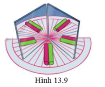 b) Thực hiện thí nghiệm  Dụng cụ  + 2 gương phẳng nhỏ.  + 1 thước chia độ bằng bìa.  + 2 đoạn ống hút khoảng 4 cm.  Tiến hành  Đặt hai gương vuông góc với thước chia độ sao cho hai gương hợp với nhau một góc nhọn. Đặt ống hút trong góc tạo bởi hai gương (hình 13.9). Thay đổi góc giữa các gương và đếm số ảnh được tạo bởi hệ gương rồi ghi kết quả như bảng dưới đây.