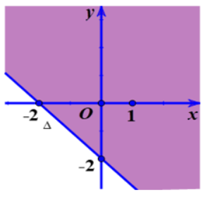 Phần nửa mặt phẳng tô đậm (không kể đường thẳng ∆) trong hình vẽ dưới đây biểu diễn miền nghiệm của bất phương trình nào?