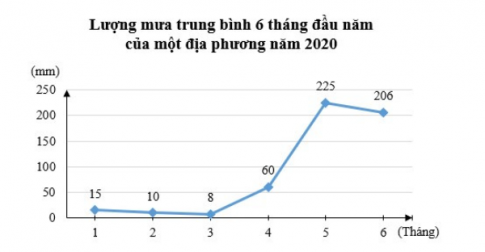 Trắc nghiệm Toán 7 chân trời bài 3 Biểu đồ đoạn thẳng (P2)