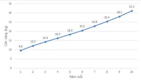 trắc nghiệm phân tích số liệu thống kê dựa vào biểu đồ