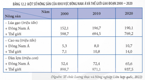 Khai thác thông tin mục 1 và hình 12.2, hãy trình bày sự phát triển và phân bố ngành nông nghiệp, lâm nghiệp, thủy sản của khu vực Đông Nam Á.