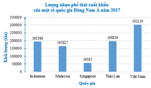 Bảng sau đây cho biết lượng nhựa phế thải xuất khẩu của một số quốc gia Đông Nam Á năm 2017. Quốc gia Indonesia Malaysia Singapore Thái Lan Việt Nam Khối lượng (tấn) 193 386 165 827 56 385 196 839 302 159  Theo ourworldindata.org Lựa chọn biểu đồ để biểu diễn bảng số liệu này. Vẽ biểu đồ đó.