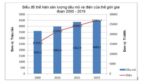 Cho bảng số liệu sau