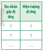 Hãy hoàn thành bảng sau về một số hiện tượng dị ứng mà em biết