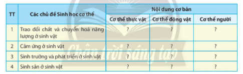 Dựa vào kiến thức đã học được trong phần Sinh học cơ thể, hãy hoàn thành bảng sau: