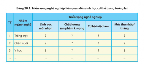  Hãy phân tích và dự đoán triển vọng của các nghề liên quan đến sinh học cơ thể trong tương lai bằng cách hoàn thành Bảng 28.1