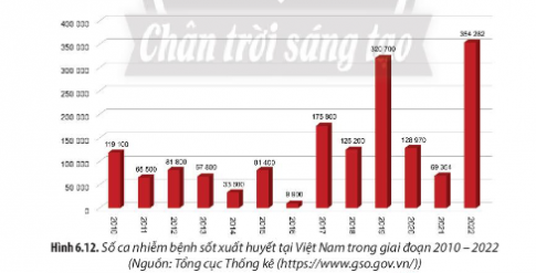 Quan sát Hình 6.12, hãy nhận xét về thực trạng mắc bệnh sốt xuất huyết trong những năm gần đây. Vì sao bệnh có sự gia tăng vào mùa mưa?