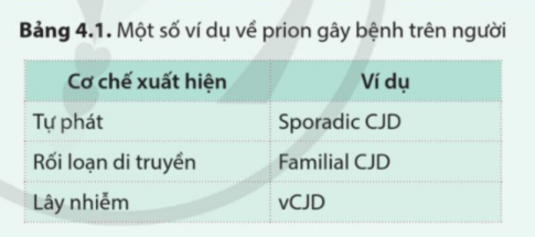 Trong các bệnh do prion gây ra được trình bày ở bảng 4.1, loại bệnh nào sẽ chịu tác động của ngoại cảnh nhiều nhất? Giải thích