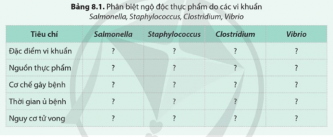 Phân biệt ngộ độc thực phẩm do các vi khuẩn salmonella, Staphylococcus, Clostridium, Vibrio theo gợi ý ở bảng 8.1