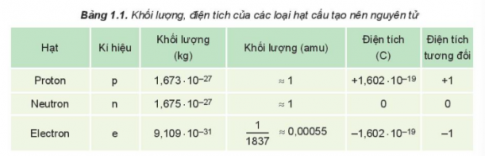 khối lượng các loại hạt cấu tạo nên nguyên tử