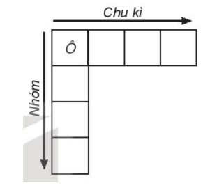 cấu tạo bảng tuần hoàn