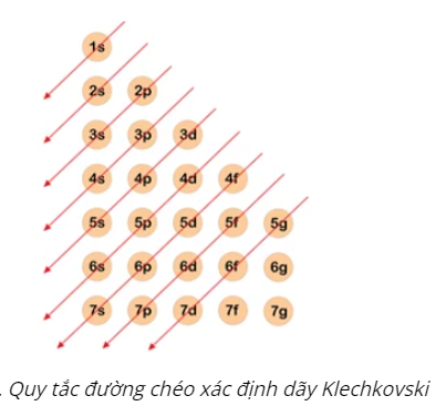 quy tắc đường chéo