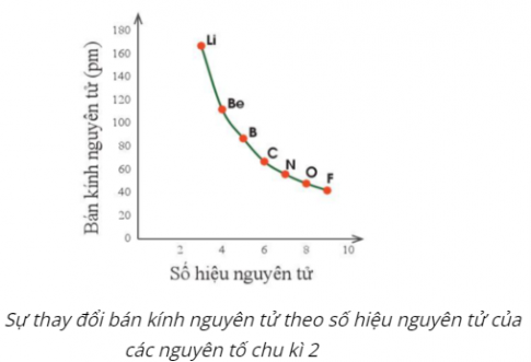 Sự thay đổi bán kính nguyên tử theo số hiệu nguyên tử của các nguyên tố chu kì 2