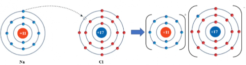Quá trình hình thành liên kết ion trong phân tử NaCl