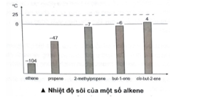 Bài tập 13.1: Biểu đồ dưới đây thể hiện mối tương quan giữa nhiệt độ sôi và số nguyên tử carbon trong phân tử alkene.