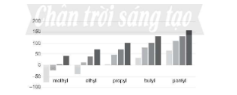 Bài 15.13: Biểu đồ dưới đây biểu diễn nhiệt độ sôi (°C) của một số loại dẫn xuất halogen. Quan sát và trả lời các câu hỏi: