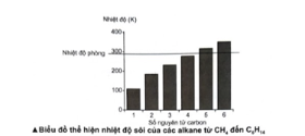 Bài 6: Quan sát biểu đồ thể hiện nhiệt độ sôi của 6 alkane đầu tiên.