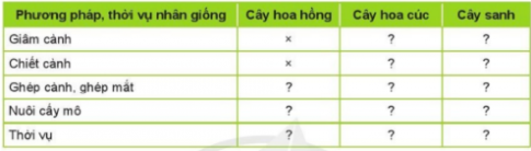 Chọn phương pháp và thời vụ nhân giống thích hợp với cây hoa hồng, cây hoa cúc và cây sanh theo mẫu Bảng 1