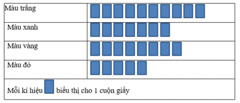 Trắc nghiệm Toán 3 cánh diều bài Ôn tập về một số yếu tố thống kê và xác suất