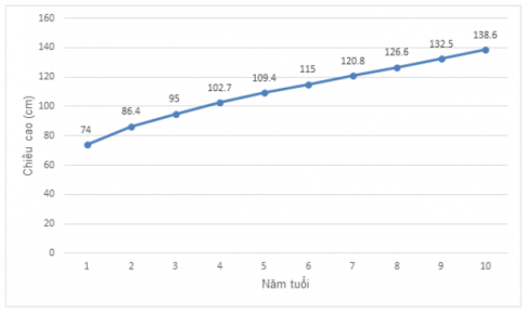 Trắc nghiệm Toán 7 kết nối bài 19 Biểu đồ đoạn thẳng (P2)