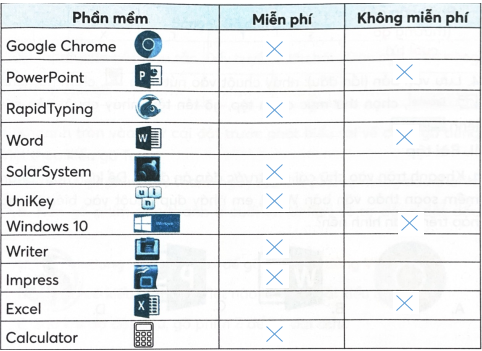 Đánh dấu X vào ô trống để chỉ ra phần mềm miễn phí hoặc không miễn phí