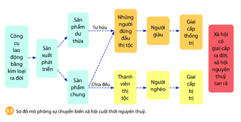  Sự chuyển biến từ xã hội nguyên thủy sang xã hội có giai cấp tech12h