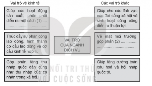 Hoàn thành sơ đồ bằng cách thêm nội dụng và các mũi tên