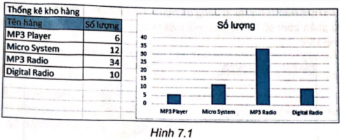 Cho dữ liệu và biểu đồ thống kê kho hàng trong chương trình bảng tính Excel như Hình 7.1. Hãy điền số thứ tự các bước thực hiện (từ 1 đến 4) vào cột bên trái để hiển thị thông tin số lượng