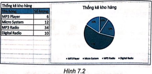  Sử dụng bảng dữ liệu ở Câu 7.3, em hãy vẽ biểu đồ thể hiện tỉ lệ phần trăm số lượng của mỗi mặt hàng có trong kho hàng như minh hoạ trong Hình 7.2.