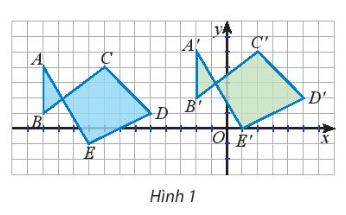 Quan sát các điểm được vẽ trên mặt phẳng tọa độ (Hình 1).