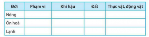 [KNTT] Giải SBT lịch sử và địa lí 6 bài: Sự phân bố các đới thiên nhiên trên Trái Đất