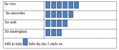 Trắc nghiệm Toán 3 cánh diều bài Ôn tập về một số yếu tố thống kê và xác suất