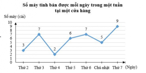 Trắc nghiệm Toán 7 chân trời bài 3 Biểu đồ đoạn thẳng (P2)