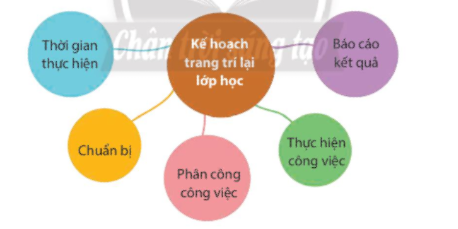 Em hãy cùng các bạn trong nhóm xây dựng và thực hiện một kế hoạch bảo vệ, giữ gìn của công. 