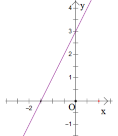 Đồ thị hàm số y = |2x + 3| là hình nào trong các hình sau: