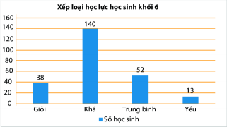 trắc nghiệm phân tích số liệu thống kê dựa vào biểu đồ