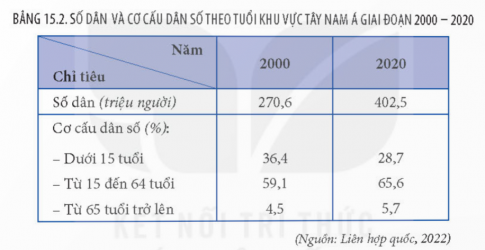 Dựa vào bảng 15.2, vẽ biểu đồ thể hiện cơ cấu dân số theo tuổi của khu vực Tây Nam Á năm 2000 và 2020. Nêu nhận xét.