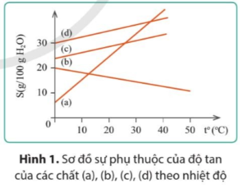 Đồ thị hình 1 biểu thị sự phụ thuộc của độ tan (S) của các chất (a), (b), (c) và (d) theo nhiệt độ (toC).