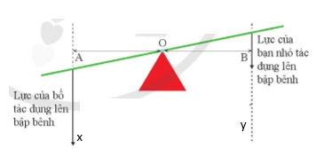 Xác định giá của lực trong hình vẽ sau: