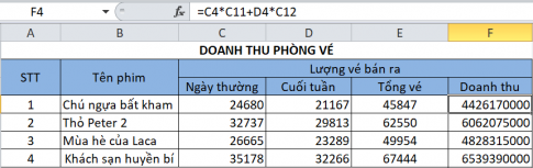 ho bảng dữ liệu doanh thu của một phòng bán vé xem phim như ở Hình 4. Em hãy lập công thức để tính: 1) Tổng vé đã bán cho từng phim...