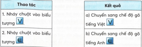 Nối mỗi thao tác ở cột bên trái với một kết quả ở cột bên phải cho phù hợp