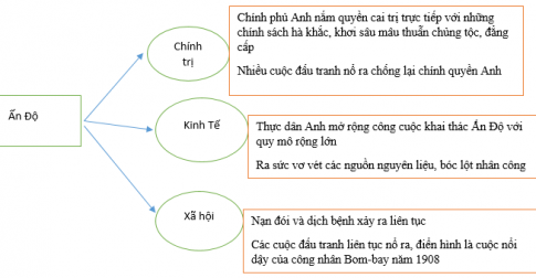 Nạn đói và dịch bệnh xảy ra liên tục Các cuộc đấu tranh liên tục nổ ra, điển hình là cuộc nổi dậy của công nhân Bom-bay năm 1908