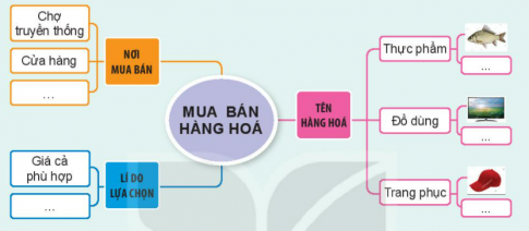 [Kết nối tri thức và cuộc sống] Giải tự nhiên xã hội 2 bài 15: Ôn tập chủ đề cộng đồng địa phương