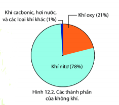  Lớp vỏ khí. Khối khí. Khí áp và gió trên trái đất