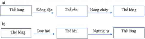 Câu 1: Viết thể của nước vào ô trống trong sơ đồ dưới đây.