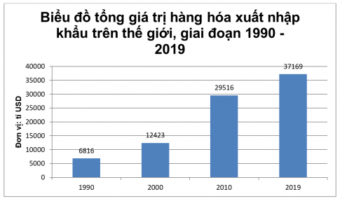 Cho bảng số liệu