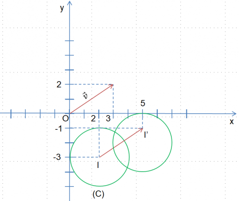 Tìm ảnh của đường tròn (C): $(x-2)^{2}+(y+3)^{2}=4$ qua $T_{\vec{v}}$. 