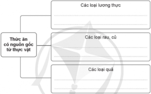  Viết tên các loại thức ăn có nguồn gốc từ thực vật vào sơ đồ dưới đây.